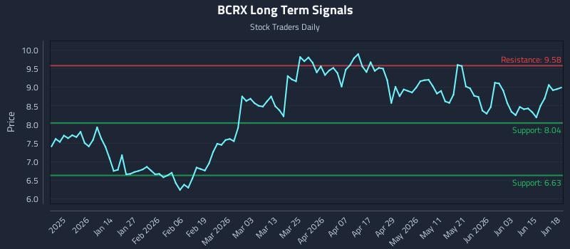 BCRX Long Term Analysis for June 19 2026 BCRX Long Term Analysis for June 19 2026