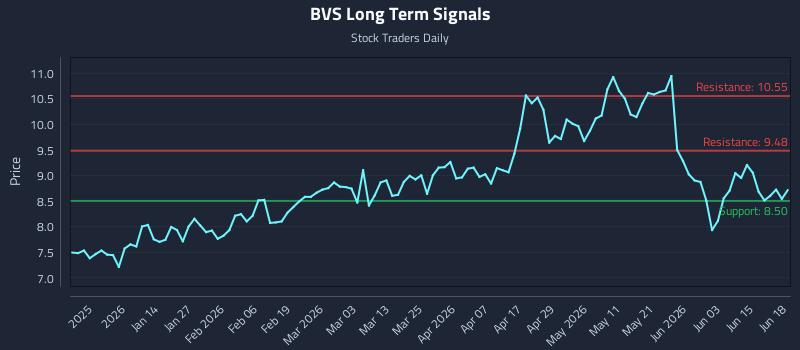 BVS Long Term Analysis for June 19 2026 BVS Long Term Analysis for June 19 2026