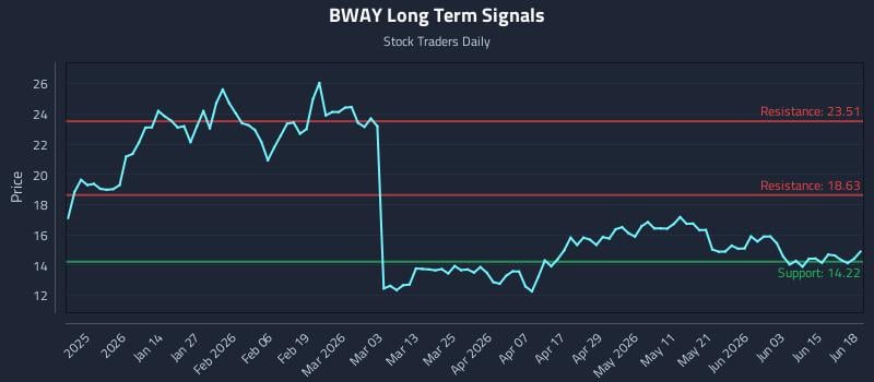 BWAY Long Term Analysis for June 19 2026 BWAY Long Term Analysis for June 19 2026