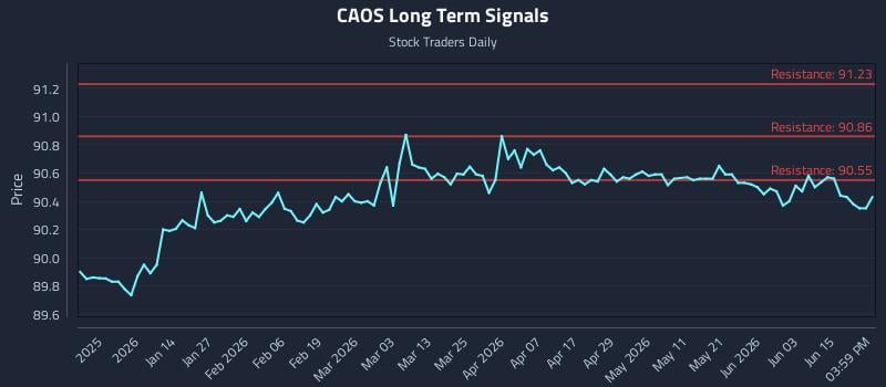 CAOS Long Term Analysis for June 19 2026