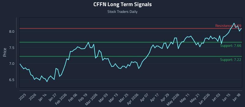 CFFN Long Term Analysis for June 19 2026 CFFN Long Term Analysis for June 19 2026