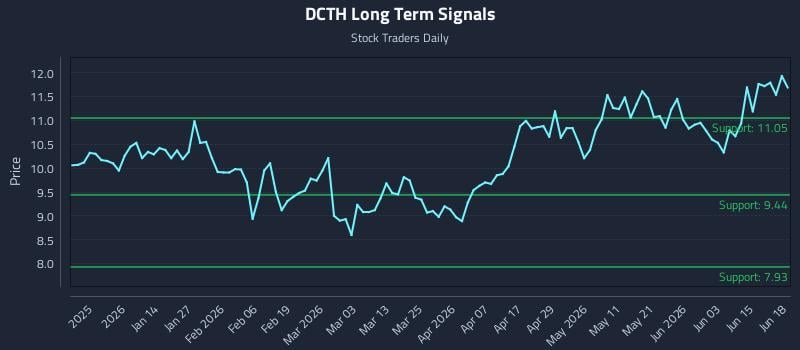DCTH Long Term Analysis for June 19 2026