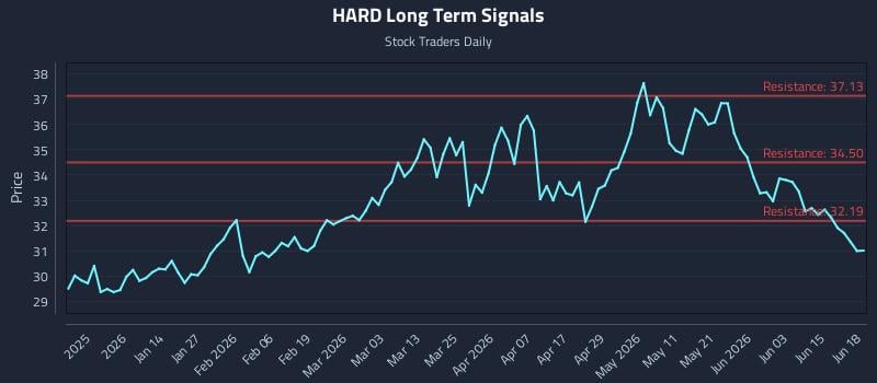 HARD Long Term Analysis for June 19 2026 HARD Long Term Analysis for June 19 2026