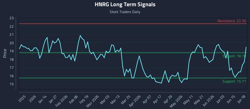 HNRG Long Term Analysis for June 19 2026 HNRG Long Term Analysis for June 19 2026