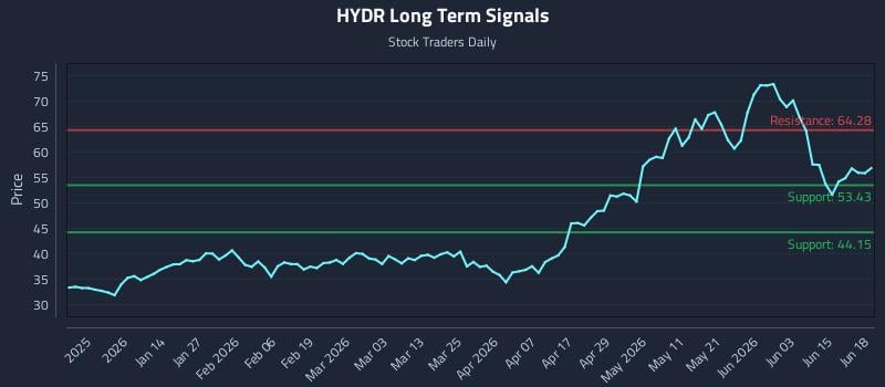 HYDR Long Term Analysis for June 19 2026