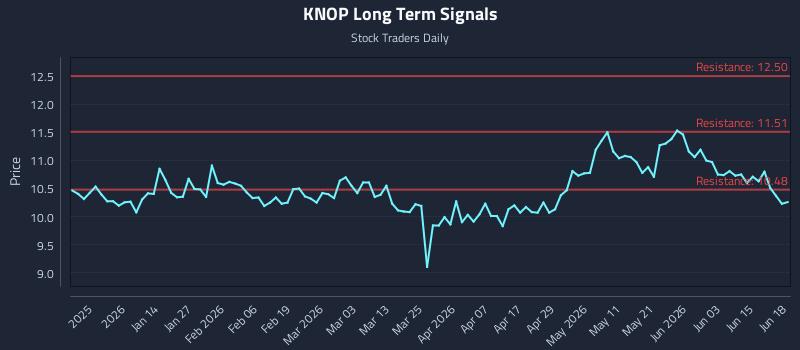 KNOP Long Term Analysis for June 19 2026
