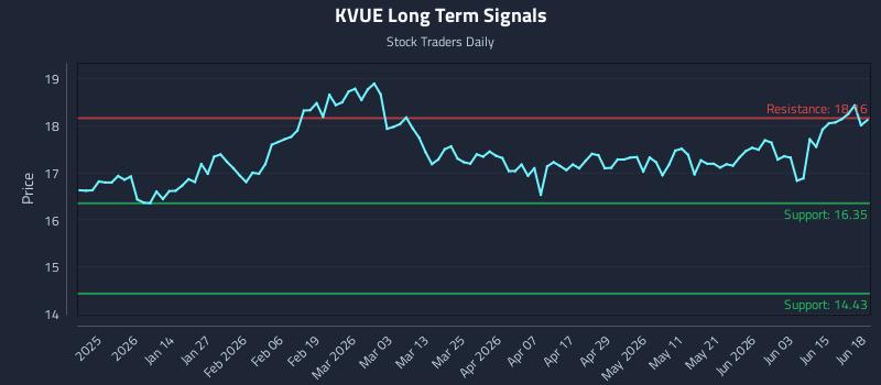 KVUE Long Term Analysis for June 19 2026