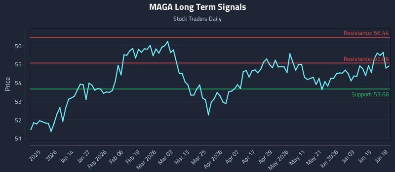 MAGA Long Term Analysis for June 19 2026