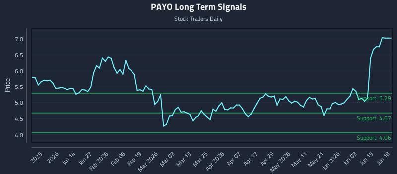 PAYO Long Term Analysis for June 19 2026 PAYO Long Term Analysis for June 19 2026