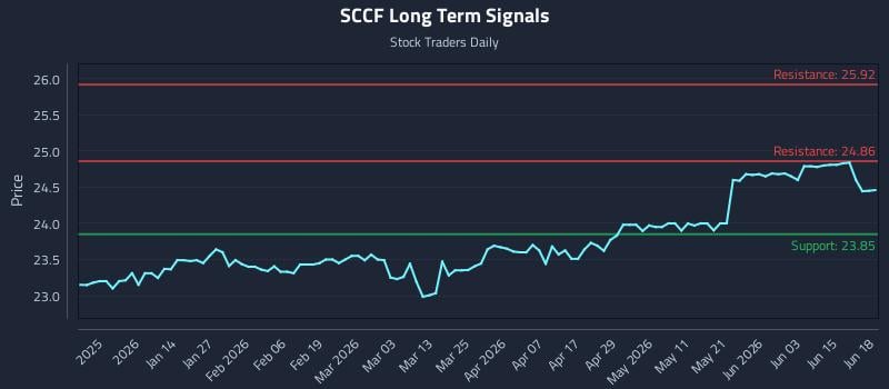 SCCF Long Term Analysis for June 19 2026