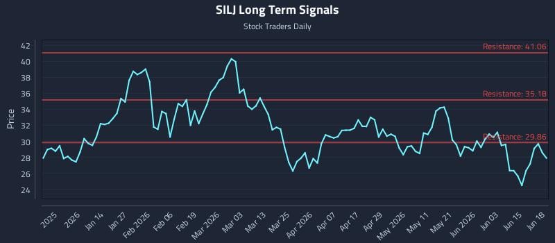 SILJ Long Term Analysis for June 19 2026 SILJ Long Term Analysis for June 19 2026