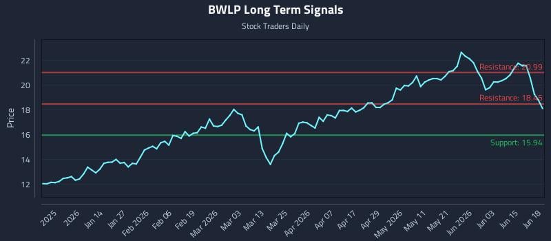 BWLP Long Term Analysis for June 19 2026 BWLP Long Term Analysis for June 19 2026