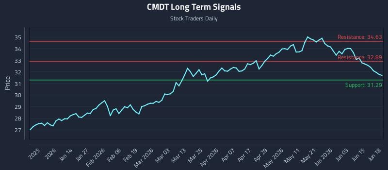 CMDT Long Term Analysis for June 19 2026