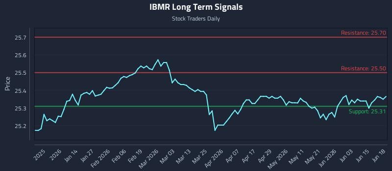 IBMR Long Term Analysis for June 19 2026
