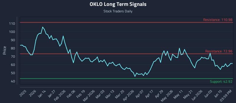 OKLO Long Term Analysis for June 19 2026 OKLO Long Term Analysis for June 19 2026