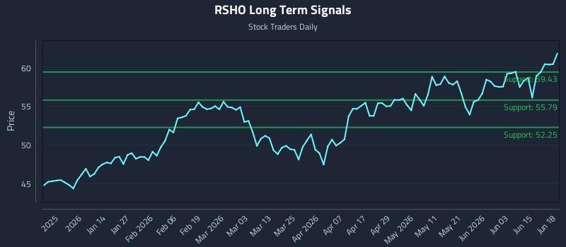 RSHO Long Term Analysis for June 19 2026