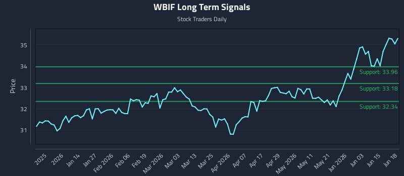WBIF Long Term Analysis for June 19 2026 WBIF Long Term Analysis for June 19 2026