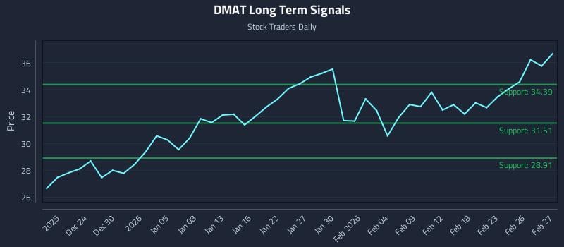 DMAT Long Term Analysis for June 19 2026