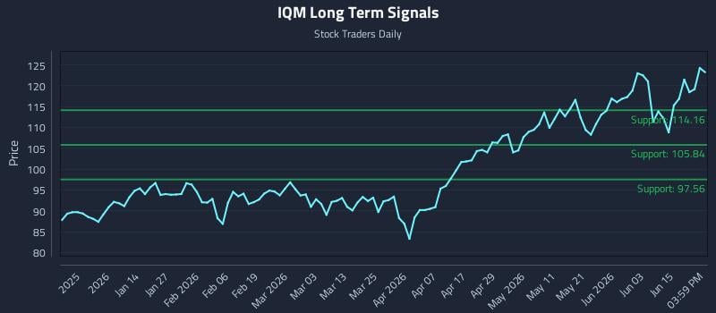 IQM Long Term Analysis for June 19 2026