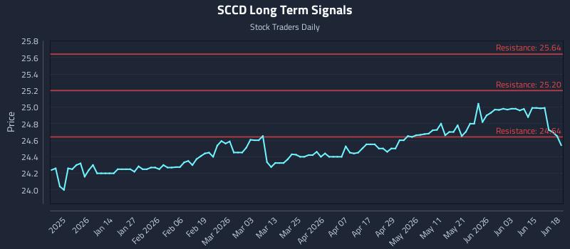 SCCD Long Term Analysis for June 19 2026 SCCD Long Term Analysis for June 19 2026