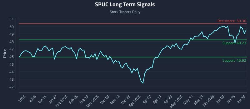 SPUC Long Term Analysis for June 19 2026 SPUC Long Term Analysis for June 19 2026