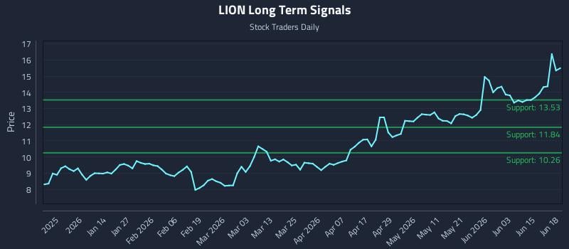 LION Long Term Analysis for June 19 2026