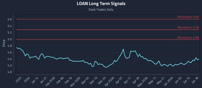 LOAN Long Term Analysis for June 19 2026 LOAN Long Term Analysis for June 19 2026