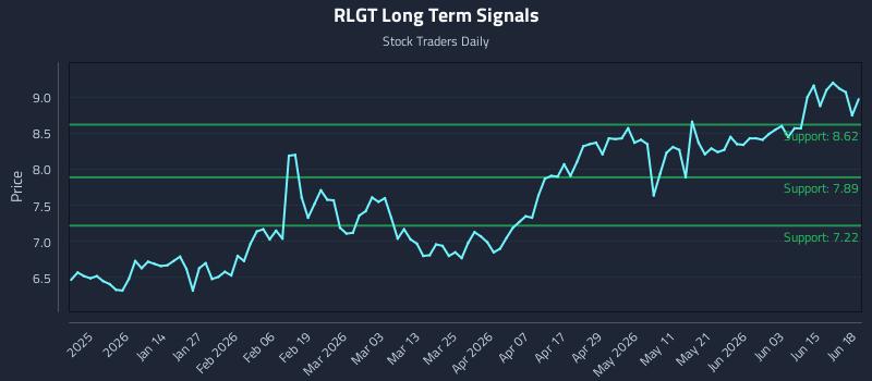RLGT Long Term Analysis for June 19 2026