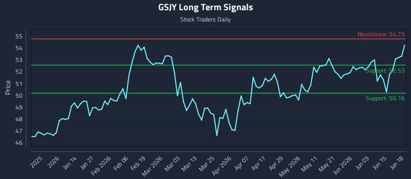 GSJY Long Term Analysis for June 19 2026
