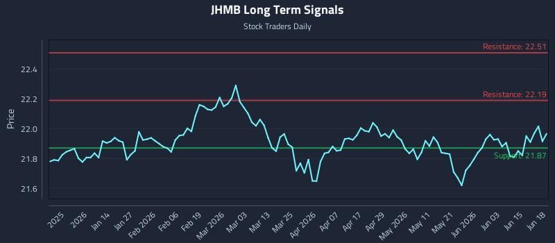 JHMB Long Term Analysis for June 19 2026