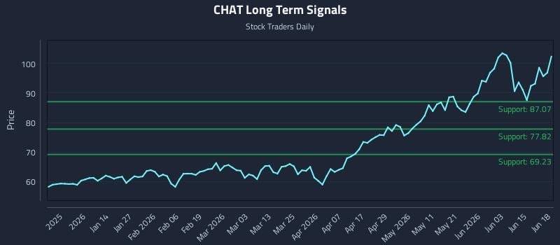 CHAT Long Term Analysis for June 19 2026 CHAT Long Term Analysis for June 19 2026