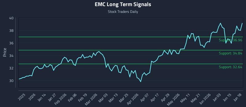 EMC Long Term Analysis for June 19 2026