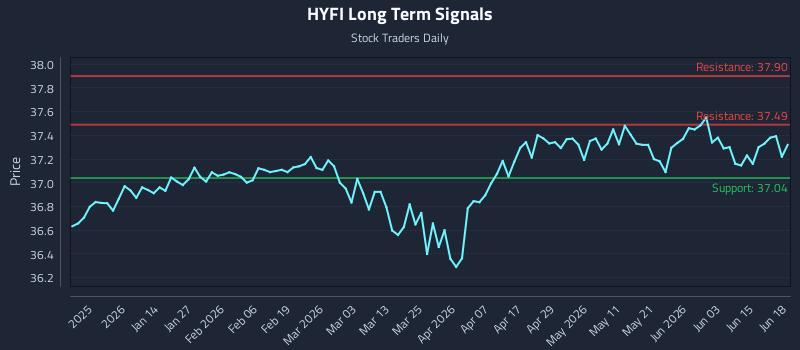 HYFI Long Term Analysis for June 19 2026 HYFI Long Term Analysis for June 19 2026