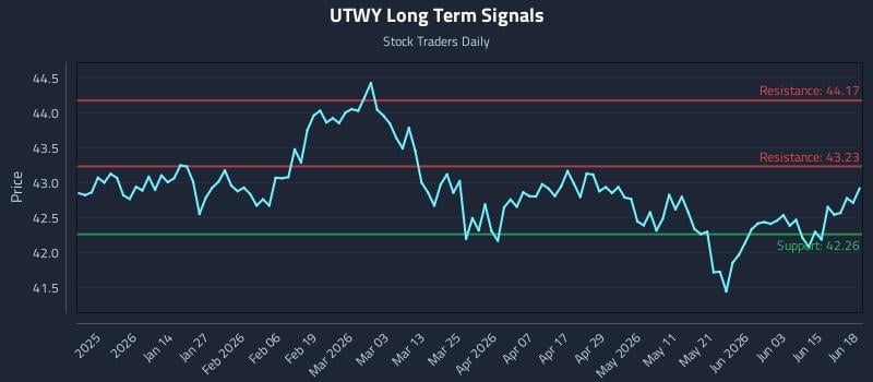 UTWY Long Term Analysis for June 19 2026