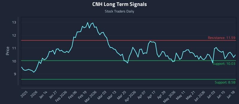 CNH Long Term Analysis for June 19 2026 CNH Long Term Analysis for June 19 2026