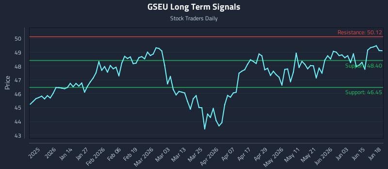 GSEU Long Term Analysis for June 19 2026