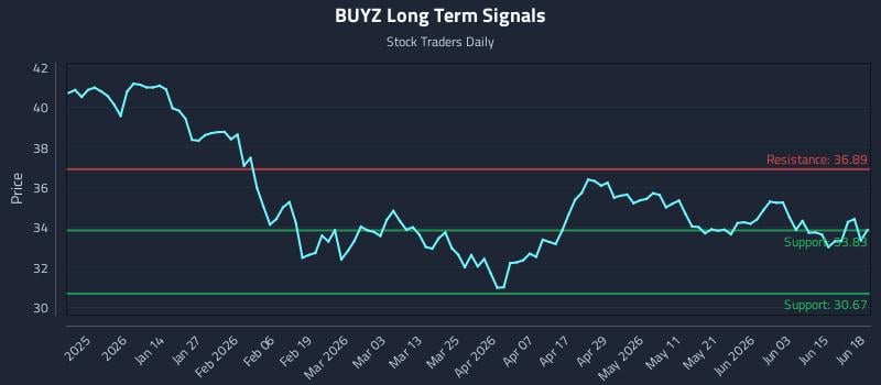 BUYZ Long Term Analysis for June 19 2026 BUYZ Long Term Analysis for June 19 2026