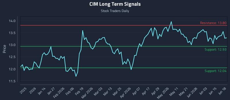 CIM Long Term Analysis for June 19 2026