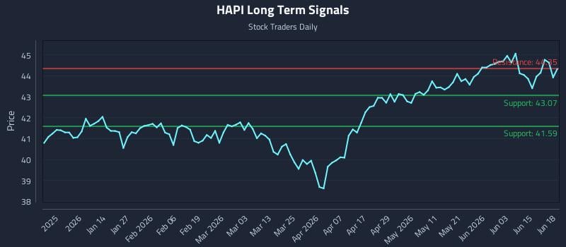 HAPI Long Term Analysis for June 19 2026 HAPI Long Term Analysis for June 19 2026