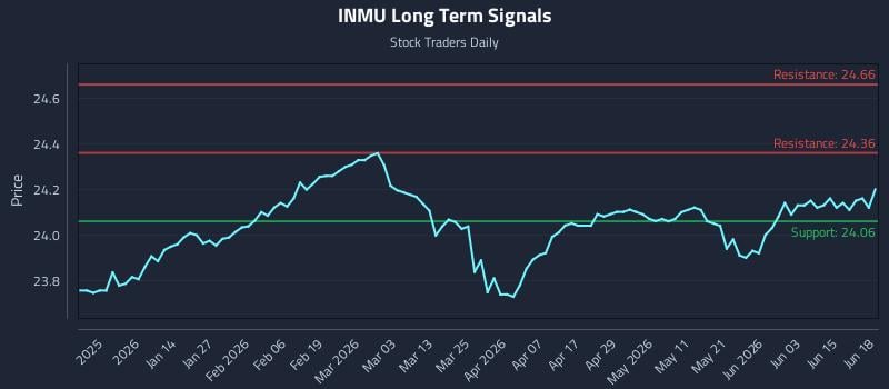 INMU Long Term Analysis for June 19 2026 INMU Long Term Analysis for June 19 2026
