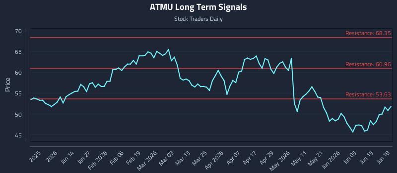 ATMU Long Term Analysis for June 19 2026