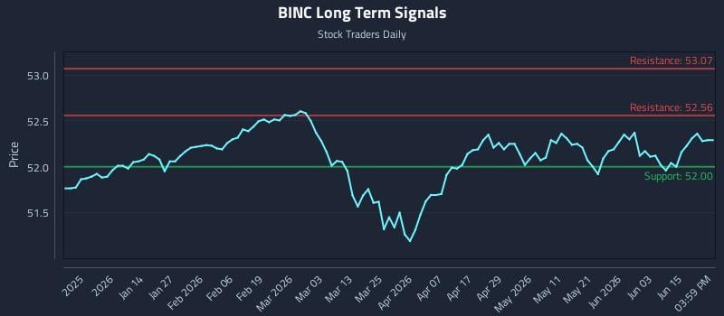 BINC Long Term Analysis for June 19 2026 BINC Long Term Analysis for June 19 2026