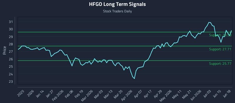 HFGO Long Term Analysis for June 19 2026