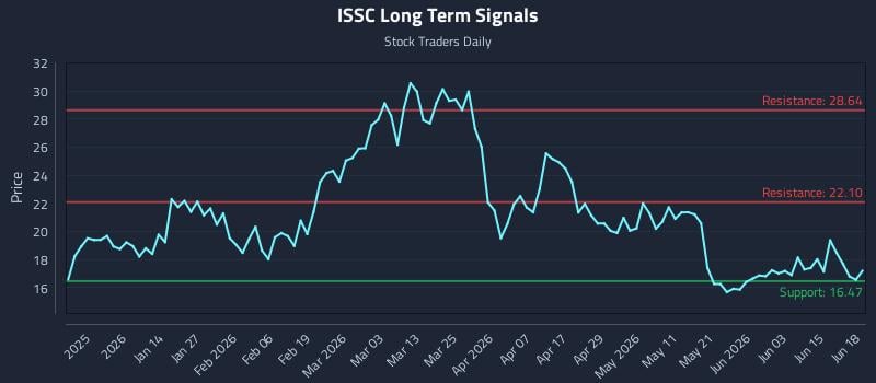 ISSC Long Term Analysis for June 19 2026 ISSC Long Term Analysis for June 19 2026