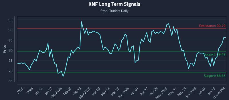 KNF Long Term Analysis for June 19 2026