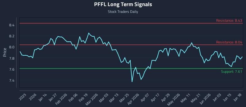 PFFL Long Term Analysis for June 19 2026 PFFL Long Term Analysis for June 19 2026