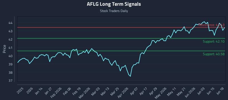 AFLG Long Term Analysis for June 19 2026