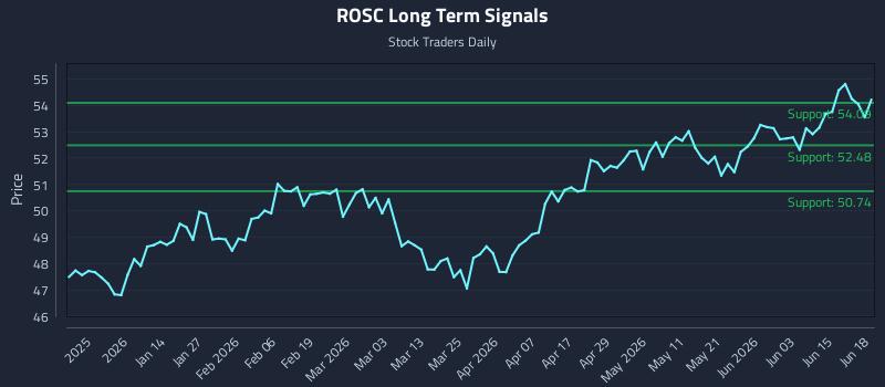 ROSC Long Term Analysis for June 19 2026