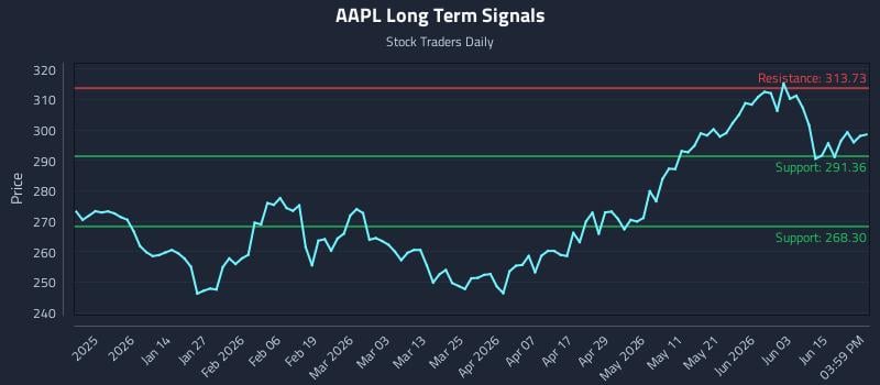 AAPL Long Term Analysis for June 19 2026 AAPL Long Term Analysis for June 19 2026