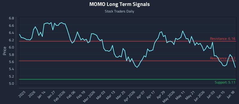 MOMO Long Term Analysis for June 19 2026